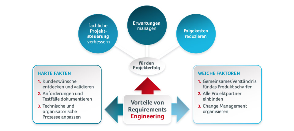 Vorteile Requirements Engineering, Projektsteuerung, Erwartungen, Folgekosten